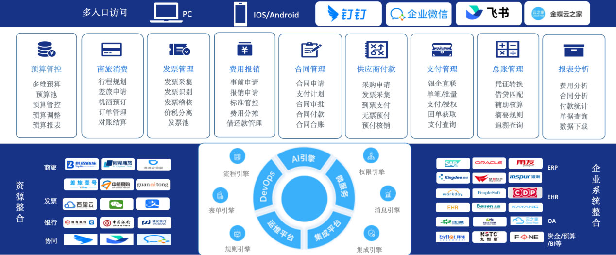 敏捷、高效、内控、集成于一体的平台功能设计