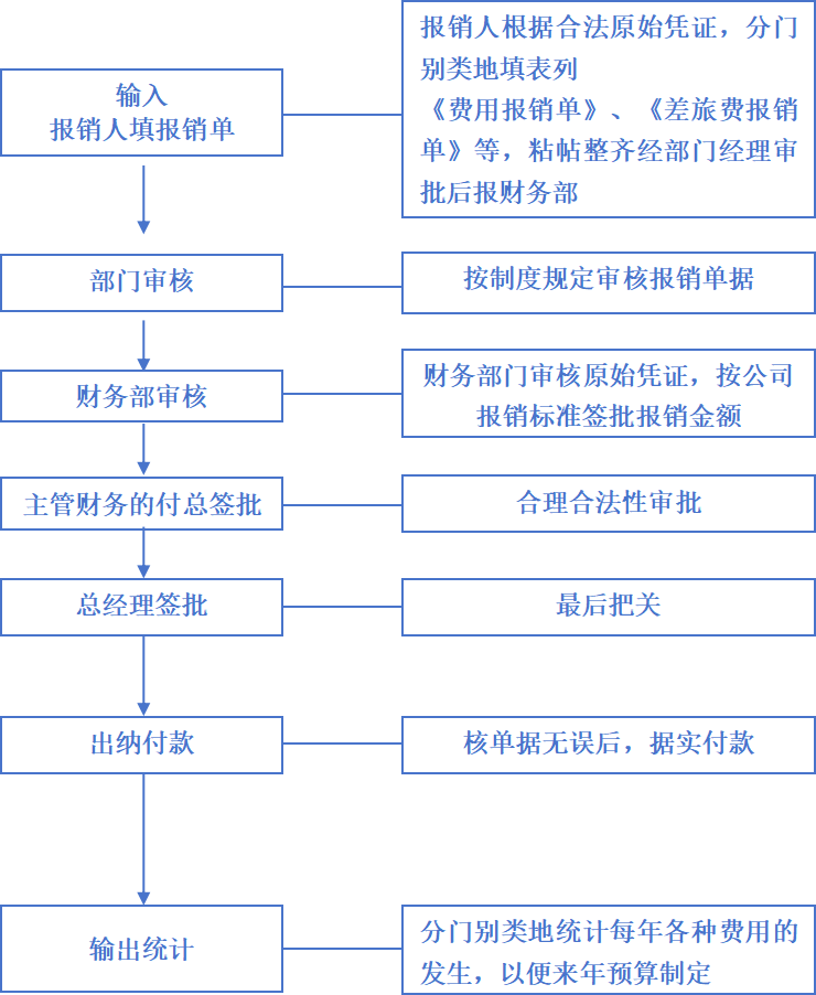 报销流程图.png