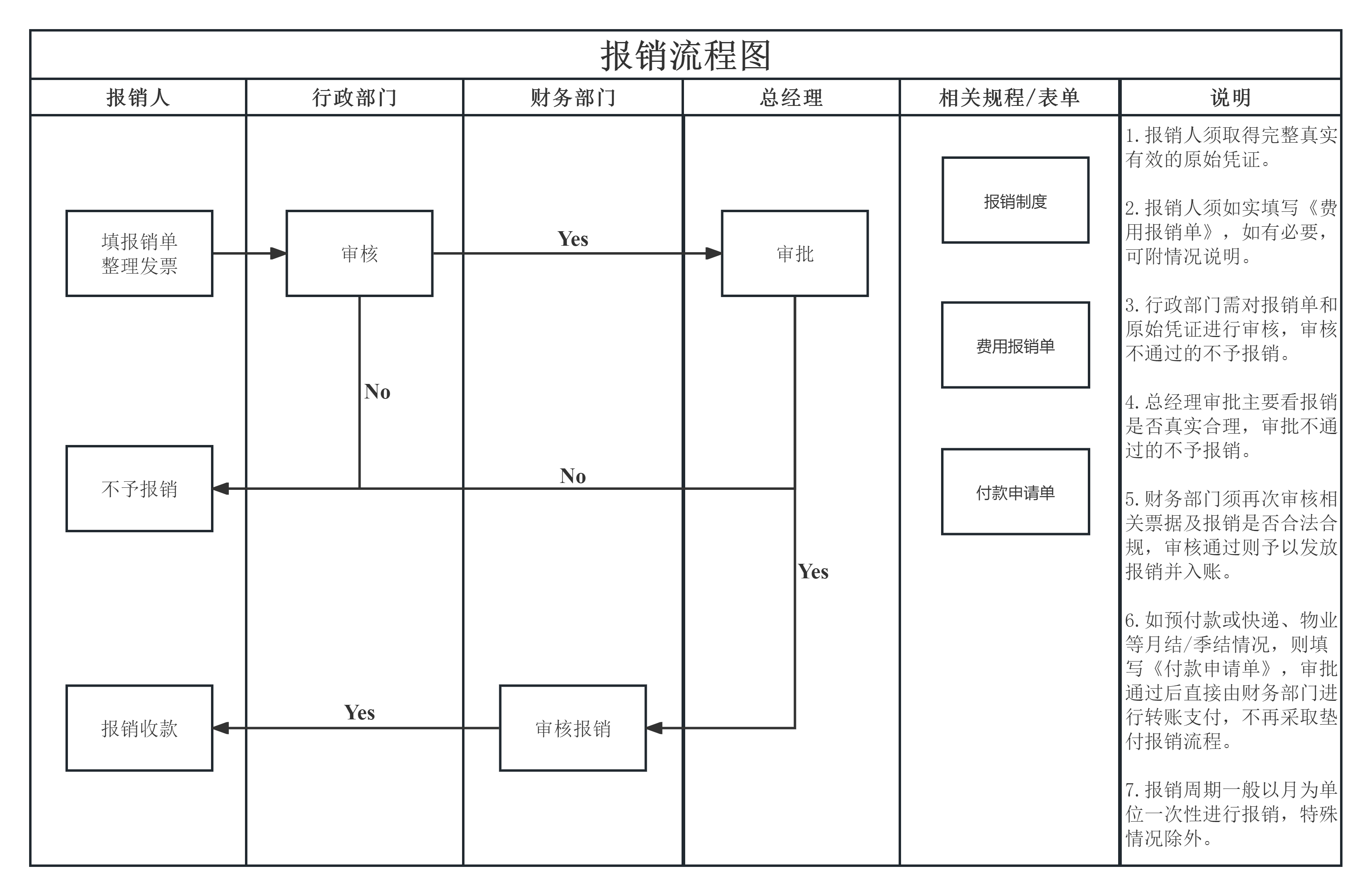 报销流程图(1).png